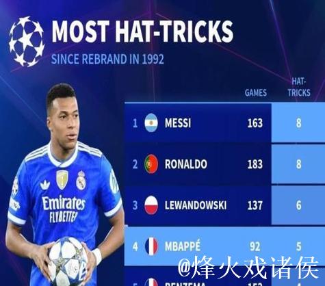 欧冠92年改制后戴帽数前10:梅西、C罗8次第1, 欧冠92年改制后戴帽数前10:梅西、C罗8次第1,