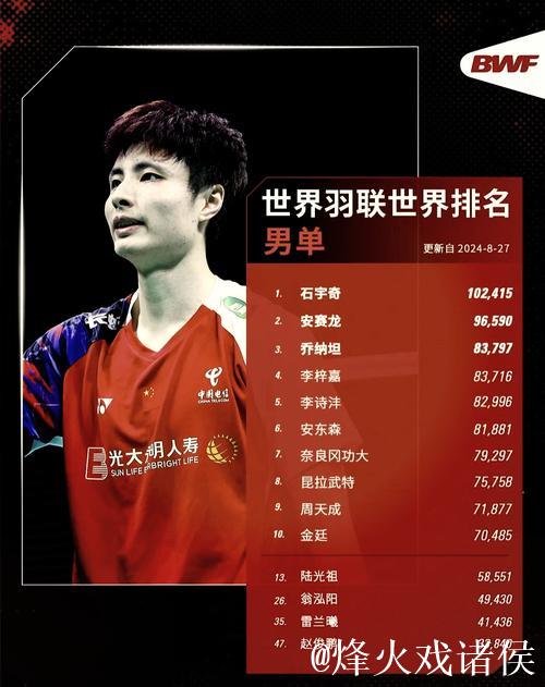 国际羽联最新排名:石宇奇登顶男单 “凤凰组合”混双领跑 国际羽联最新排名:石宇奇登顶男单 “凤凰组合”混双领跑