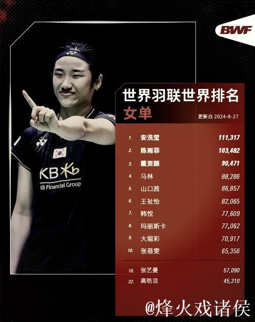 国际羽联最新排名:石宇奇登顶男单 “凤凰组合”混双领跑 国际羽联最新排名:石宇奇登顶男单 “凤凰组合”混双领跑