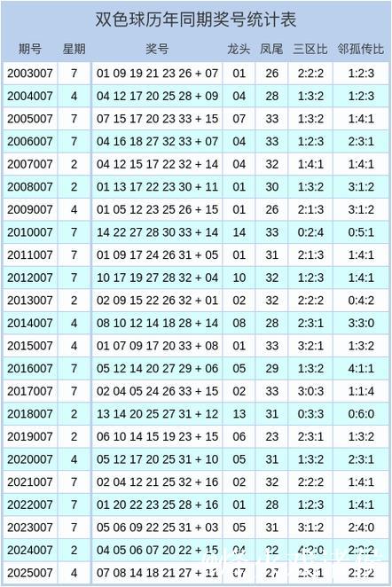007期孟少奇双色球预测:三区比例数据分析 007期孟少奇双色球预测:三区比例数据分析